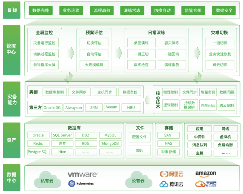 容災備份 容災備份