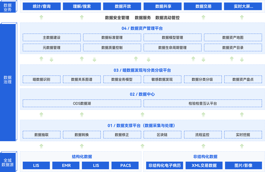 醫(yī)療行業(yè)一站式數(shù)據(jù)共享、開放、交易全場景解決方案