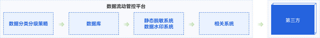 能源數據共享開放安全解決方案